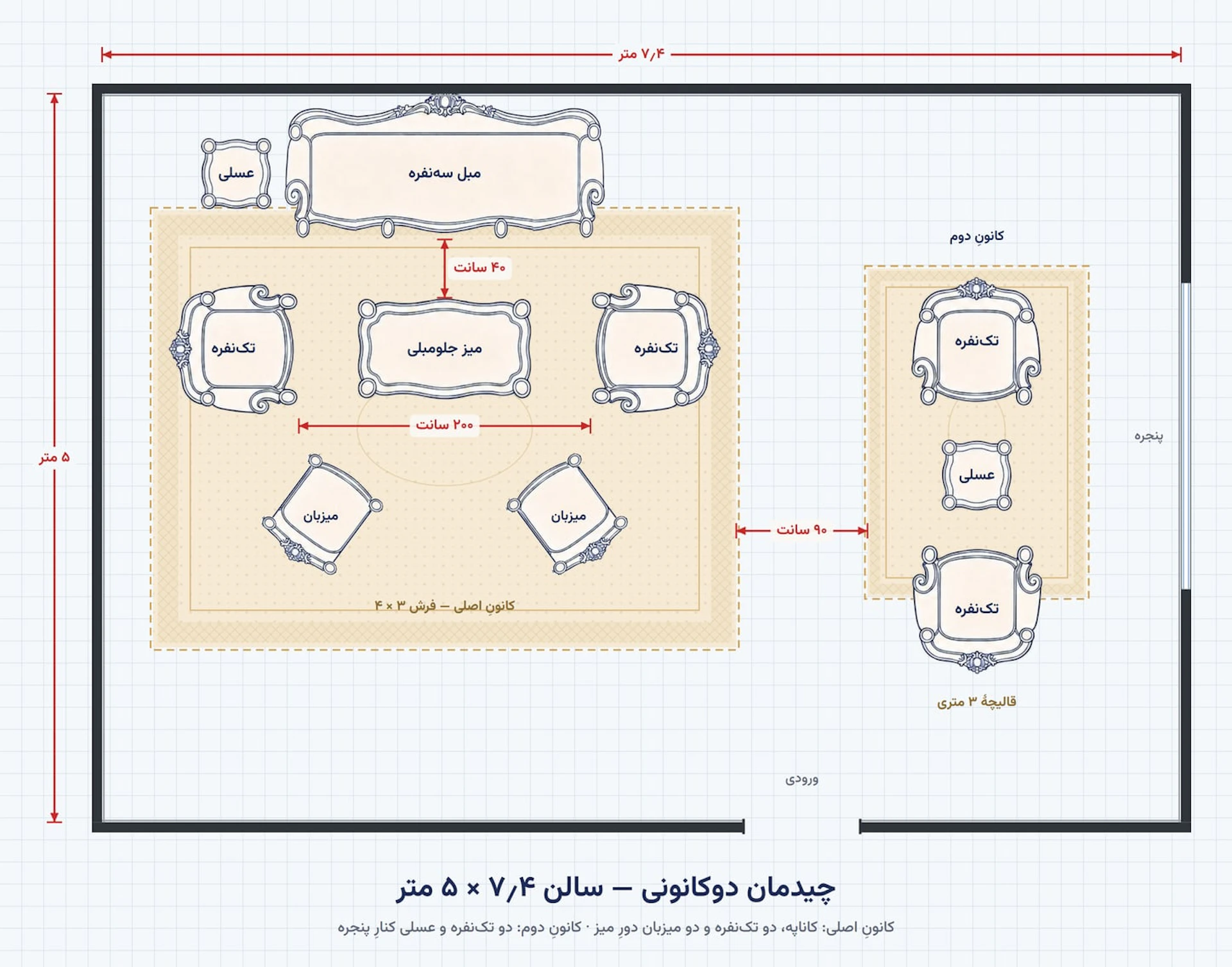 نقشه‌ی چیدمان دوکانونی برای سالن ۷٫۴ در ۵ متر، با دید از بالا و به مقیاس: کانون اصلی با کاناپه، دو تک‌نفره و دو میزبان روی فرش ۳ × ۴ و کانون دوم با دو تک‌نفره و عسلی روی قالیچه‌ی ۳ متری کنار پنجره.